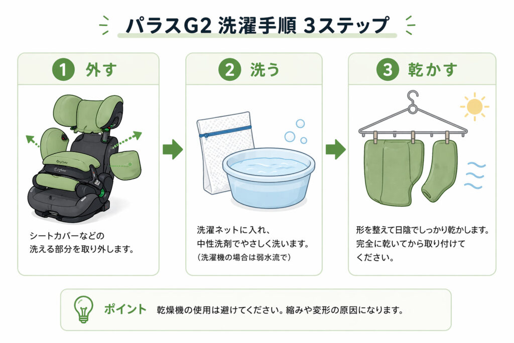 パラスG2 洗い方 外す 洗う 乾かす 3ステップの図解