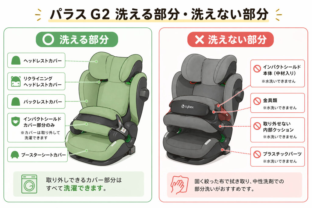 パラスG2 洗濯 洗える部分と洗えない部分の図解