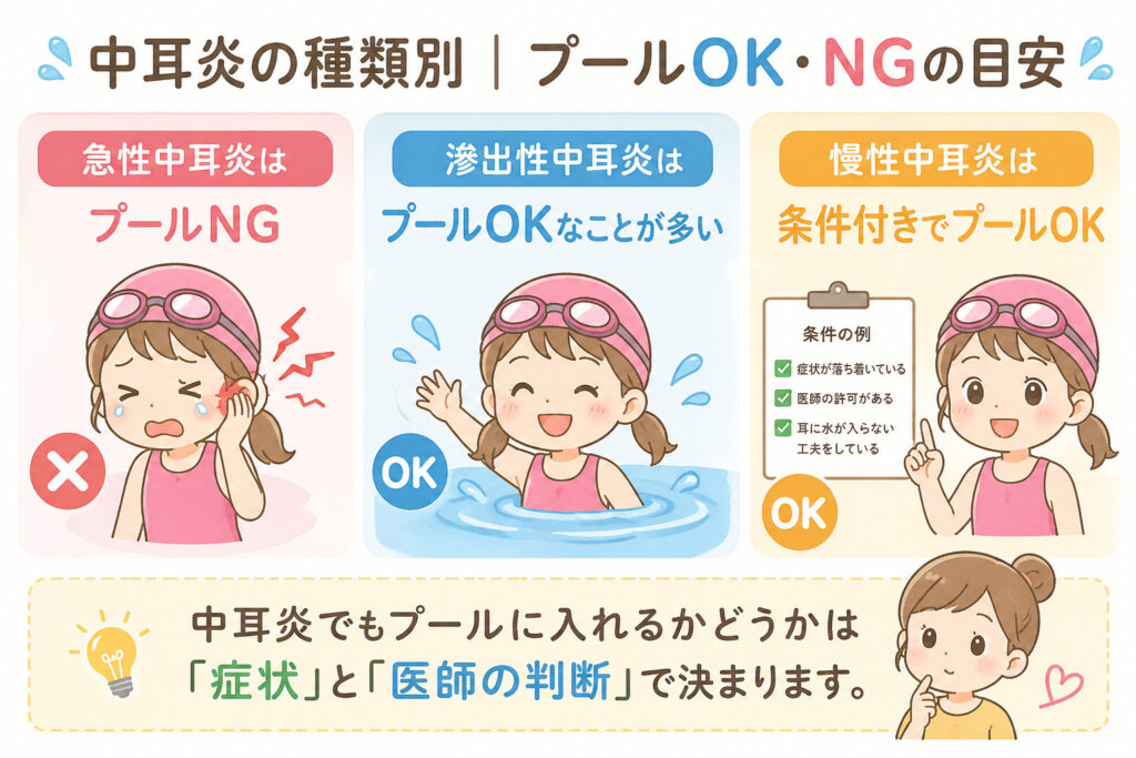 中耳炎の種類別｜プールOK・NGの目安の画像